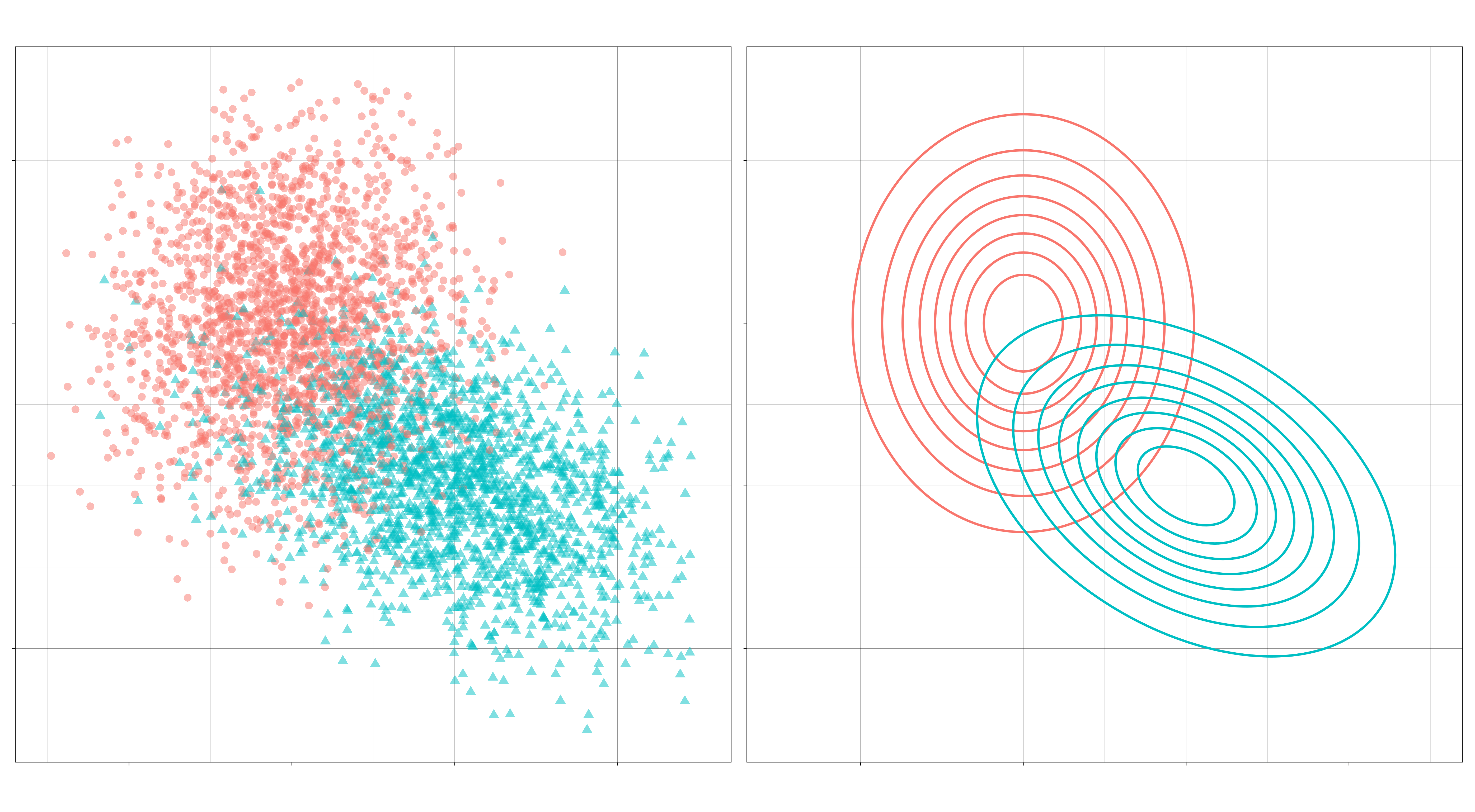 Left: A sample from the feature distributions for the two-class case. Right: Their densities.