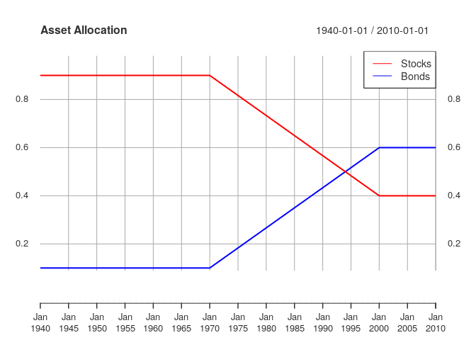 The allocation path for the portfolio.