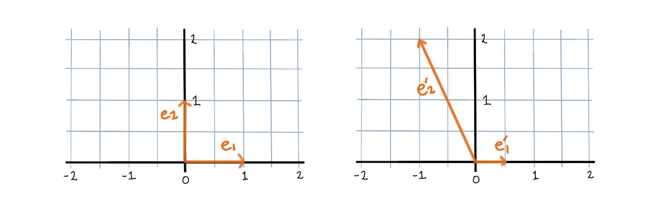 Drawing of the basis vectors e_1, e_2, and e'_1, e'_2