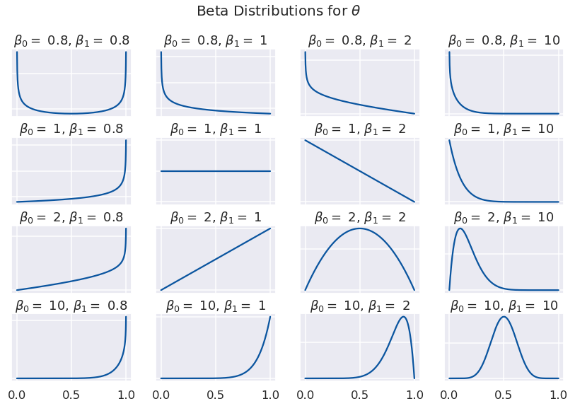 a grid of six beta pdfs for various parameters