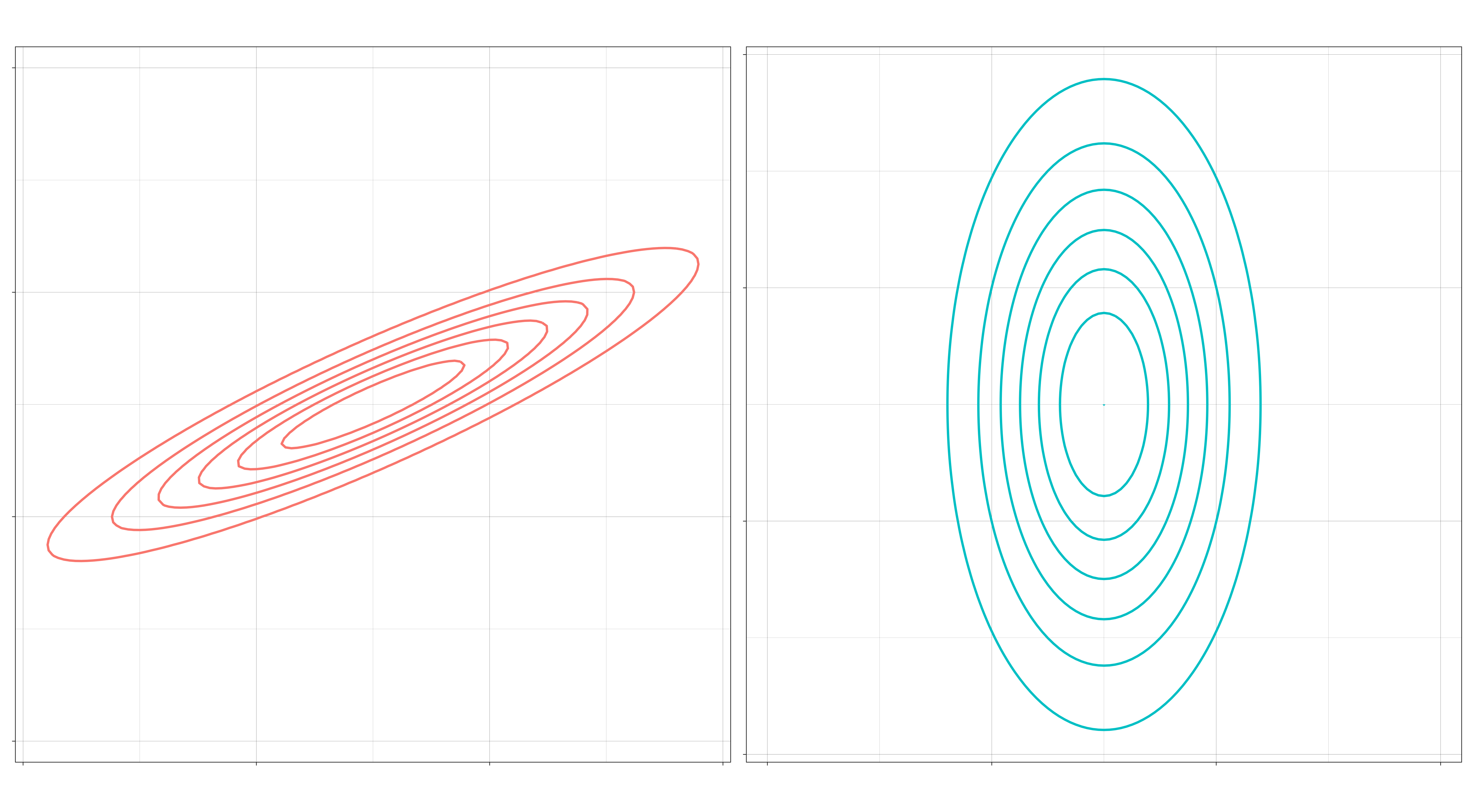 Left: Distribution with correlated features. Right: Distribution with uncorrelated features.
