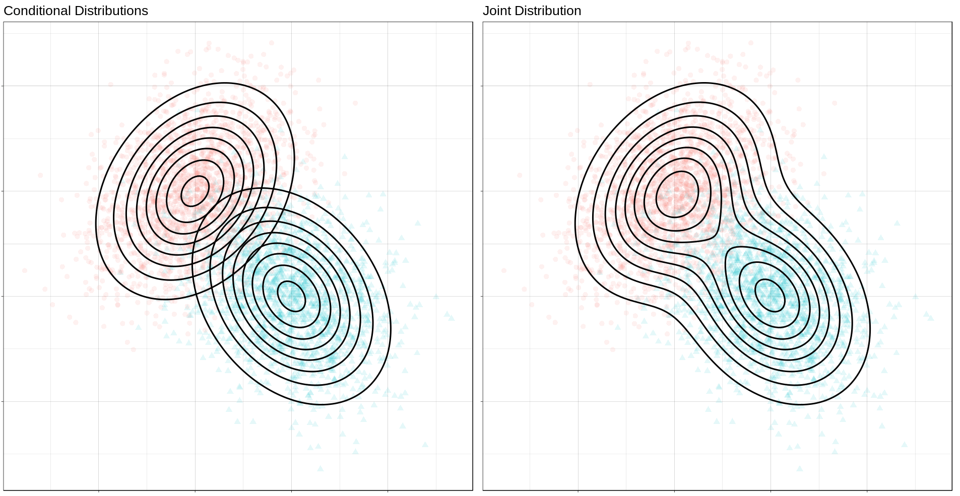 Contours of the feature distributions for each class.