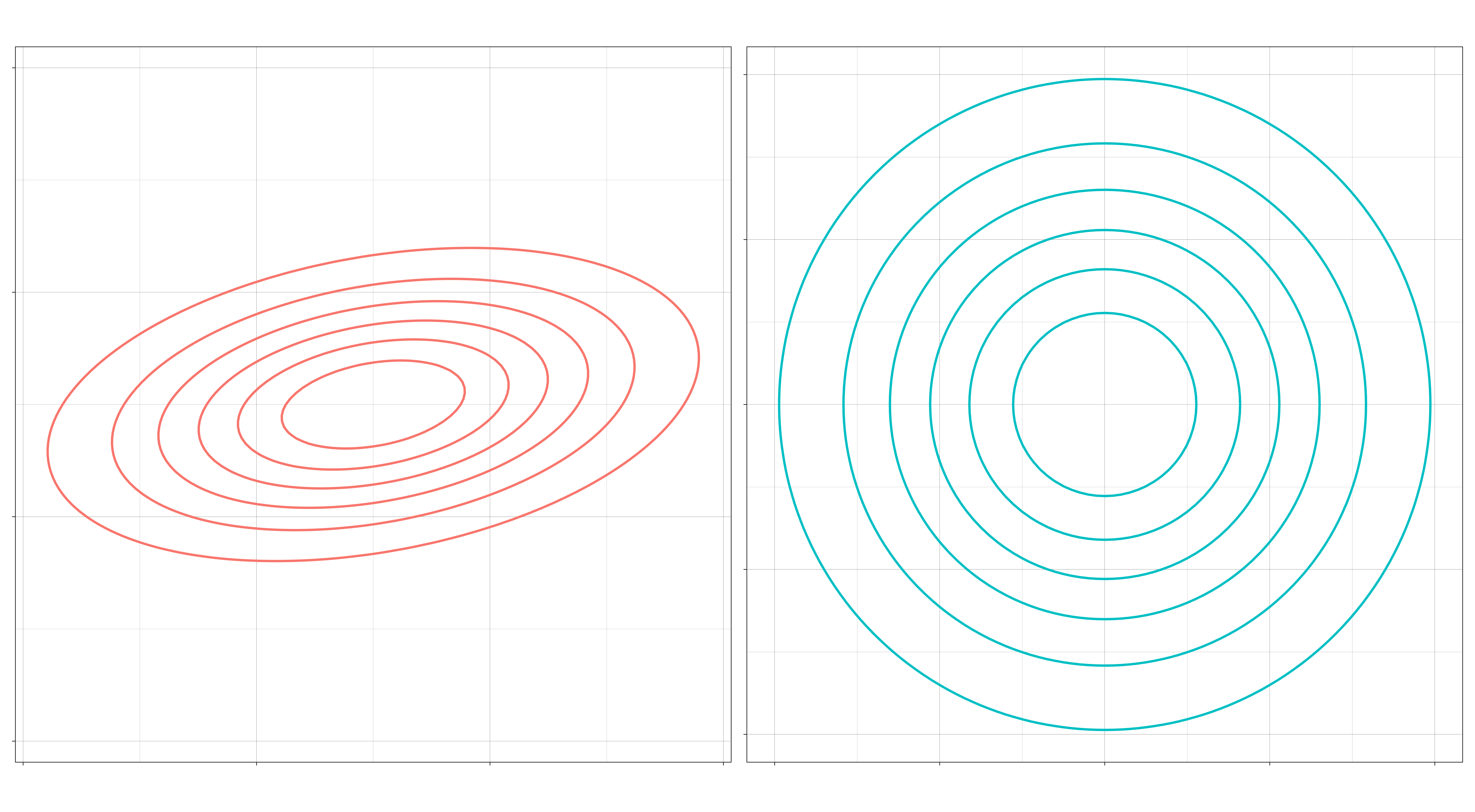 Left: An elliptical feature distribution. Right: Spherical feature distribution.