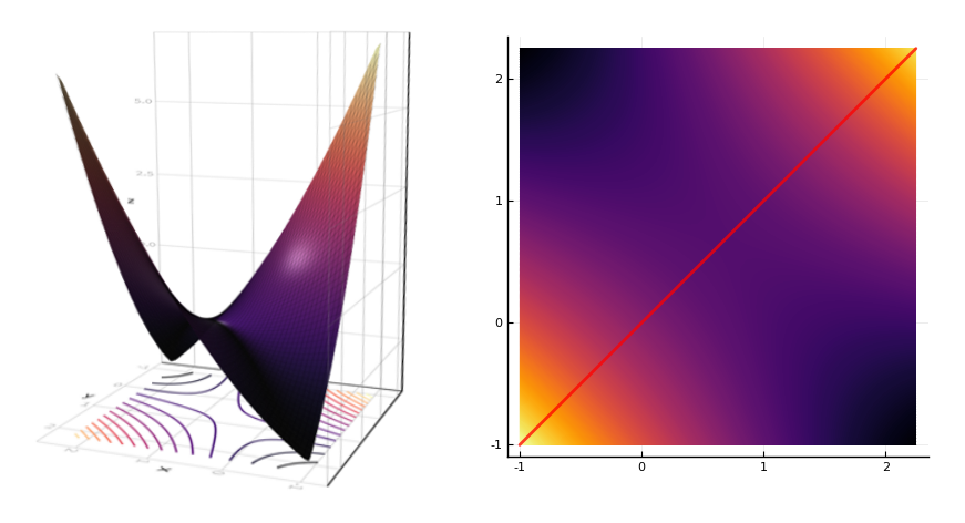 3D plot of Lyapunov function and a contour plot with line given by a positive eigenvector