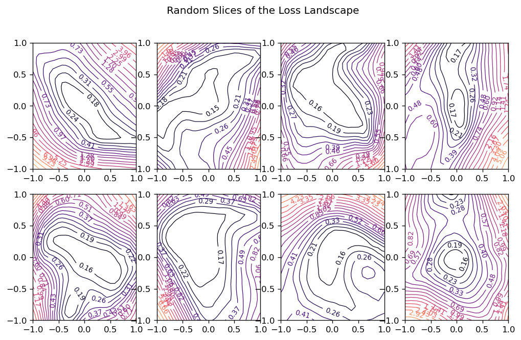 Random slices through a high-dimensional loss surface