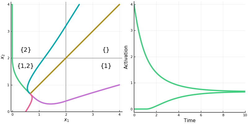 graphs showing dynamics of a rectifier network