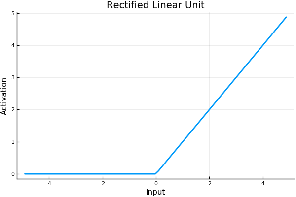 Graph of a rectified linear activation function.